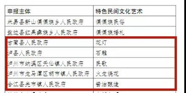 四川省民間文化藝術(shù)之鄉(xiāng)”命名名單正在公示，瀘州這5地擬入選(圖1)