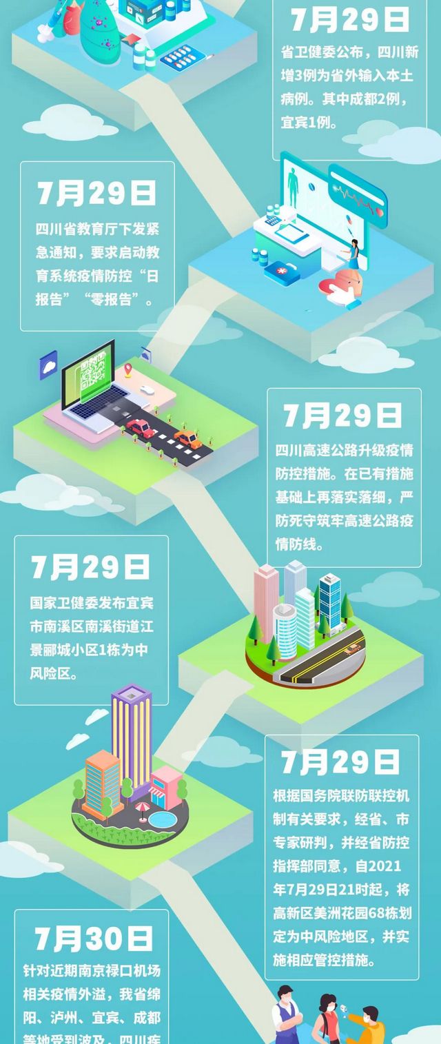 四川中風險地區(qū)全部清零！一圖回顧防控時間線(圖5)