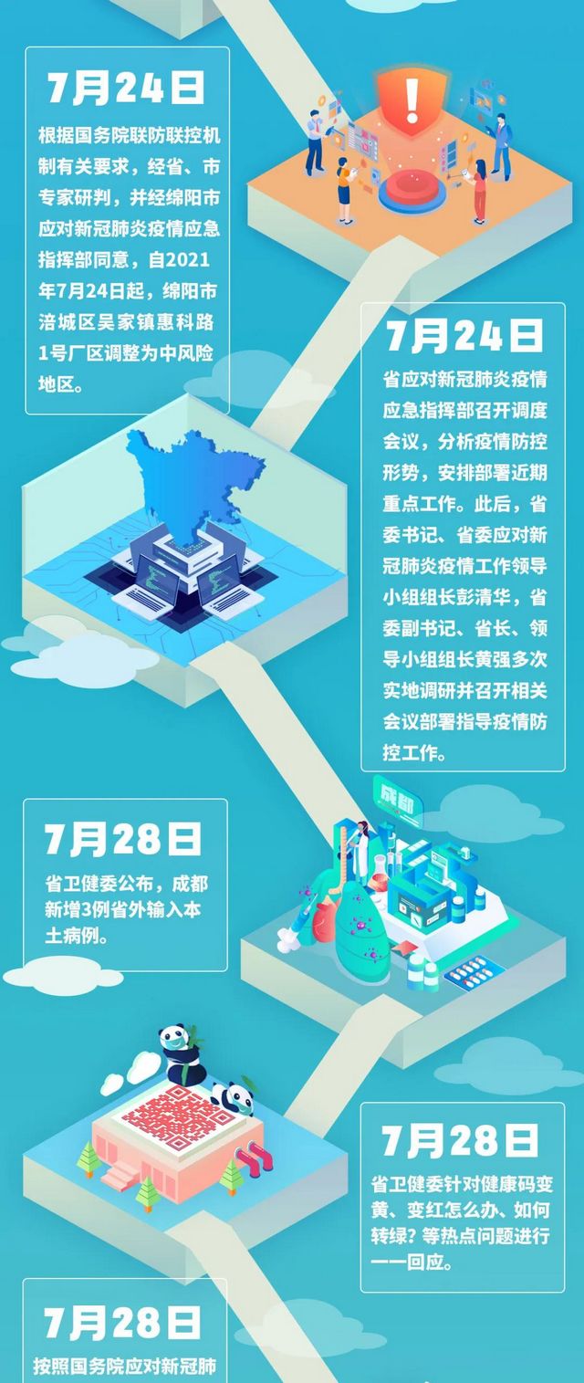 四川中風險地區(qū)全部清零！一圖回顧防控時間線(圖3)
