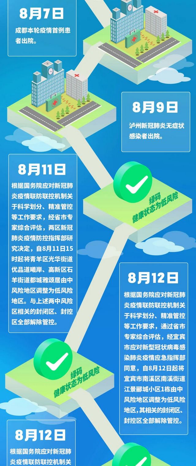 四川中風險地區(qū)全部清零！一圖回顧防控時間線(圖8)