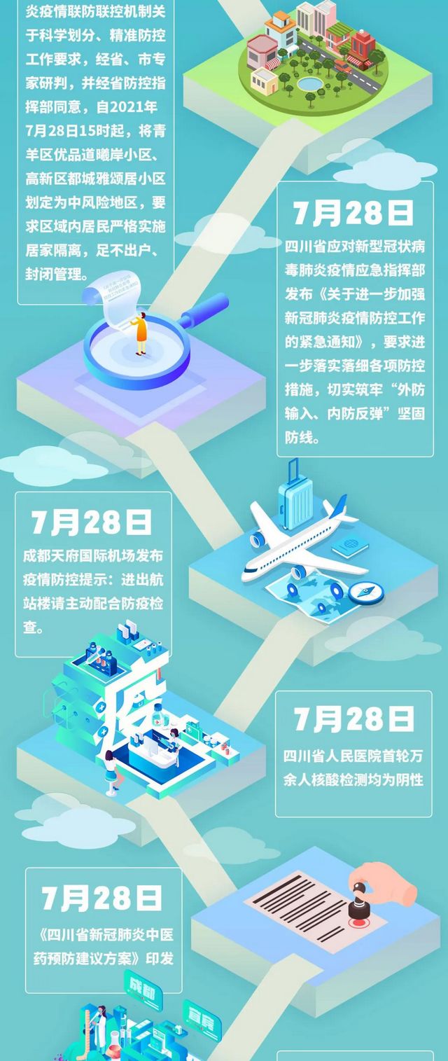 四川中風險地區(qū)全部清零！一圖回顧防控時間線(圖4)