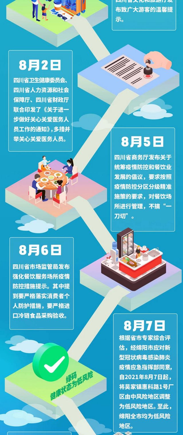四川中風險地區(qū)全部清零！一圖回顧防控時間線(圖7)