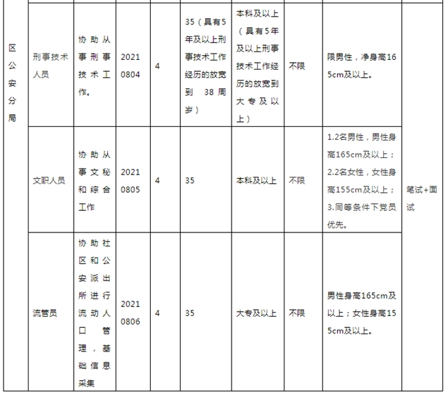 57人！宜賓這個(gè)公安局招人了！男女都能報(bào)名！還有五險(xiǎn)一金……(圖2)