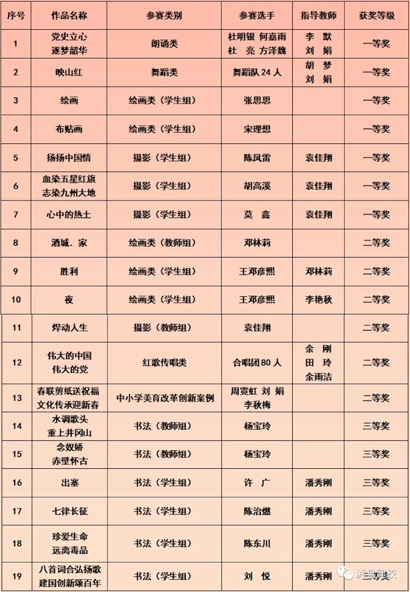 瀘縣建校參加瀘縣第十屆中小學生藝術(shù)節(jié)榮獲19個獎項(圖1)