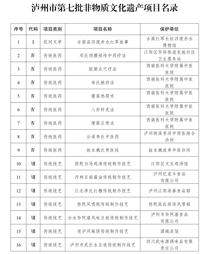 .瀘州第七批非遺項目名錄公布：老瀘州麻餅、彌陀風雪糕、合江肉蓮花等32項上榜(圖1)