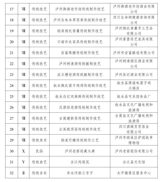 .瀘州第七批非遺項目名錄公布：老瀘州麻餅、彌陀風雪糕、合江肉蓮花等32項上榜(圖2)