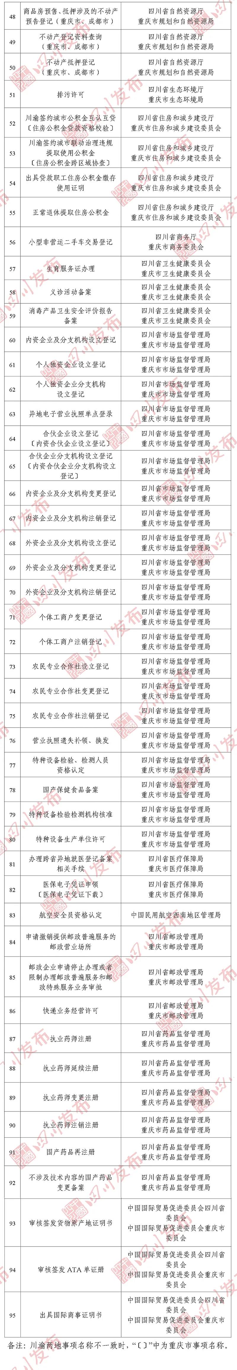 專區(qū)上線！川渝滇黔藏，這些事可“跨省通辦”(圖4)