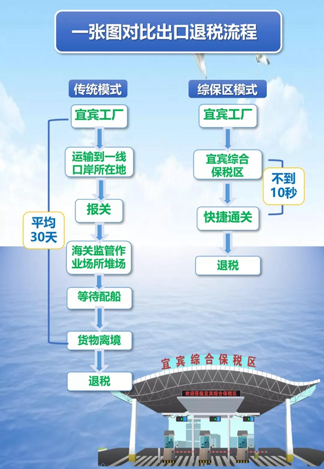 17分鐘完成全流程！宜賓綜合保稅區(qū)為宜賓進出口企業(yè)再賦能(圖2)