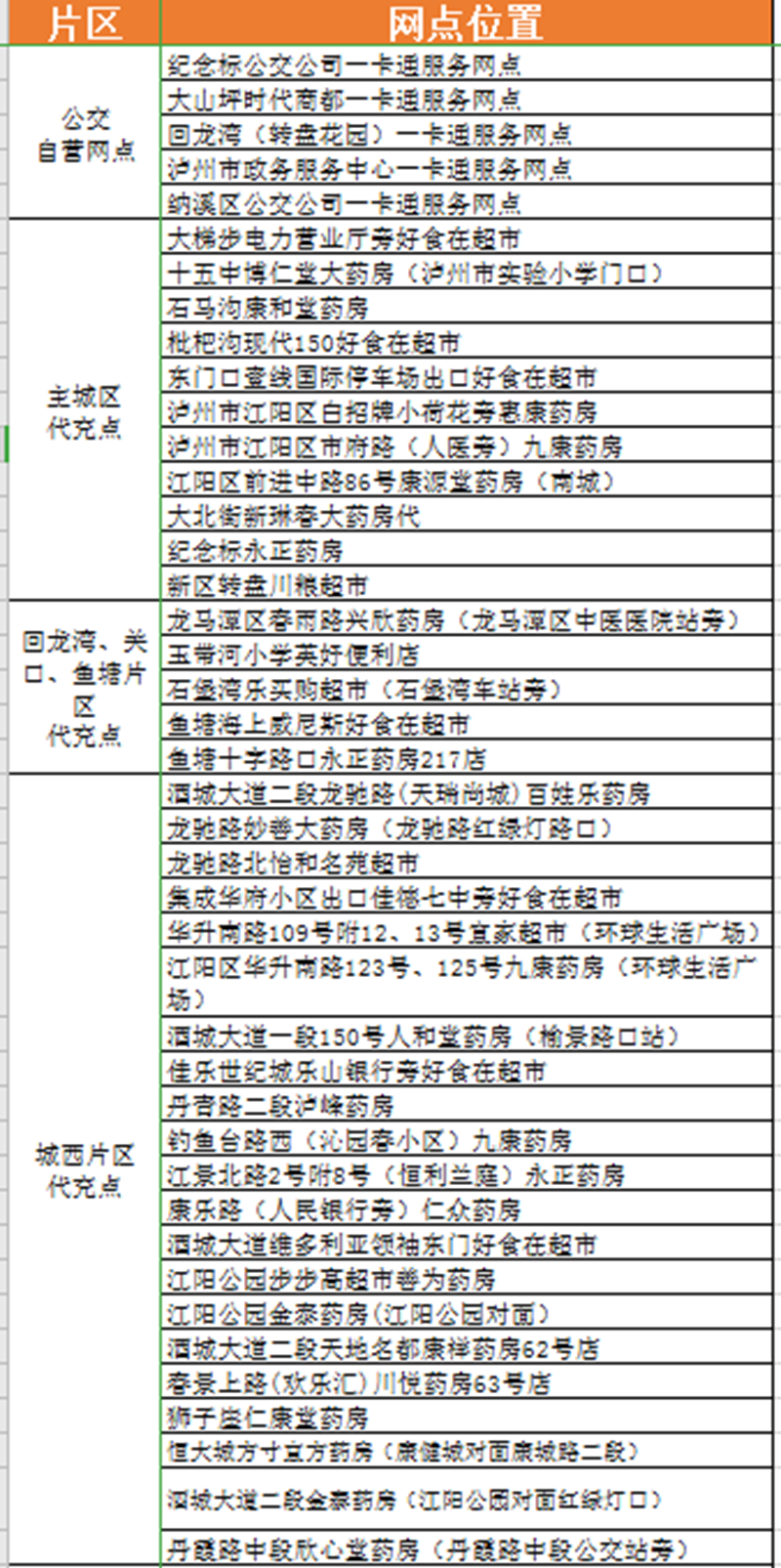 瀘州：88家公交卡代充網(wǎng)點(diǎn)方便市民就近快捷辦理充值服務(wù)(圖1)