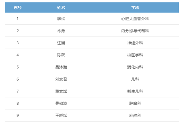 西南醫(yī)大附院這些二級(jí)教授，您認(rèn)識(shí)幾個(gè)？