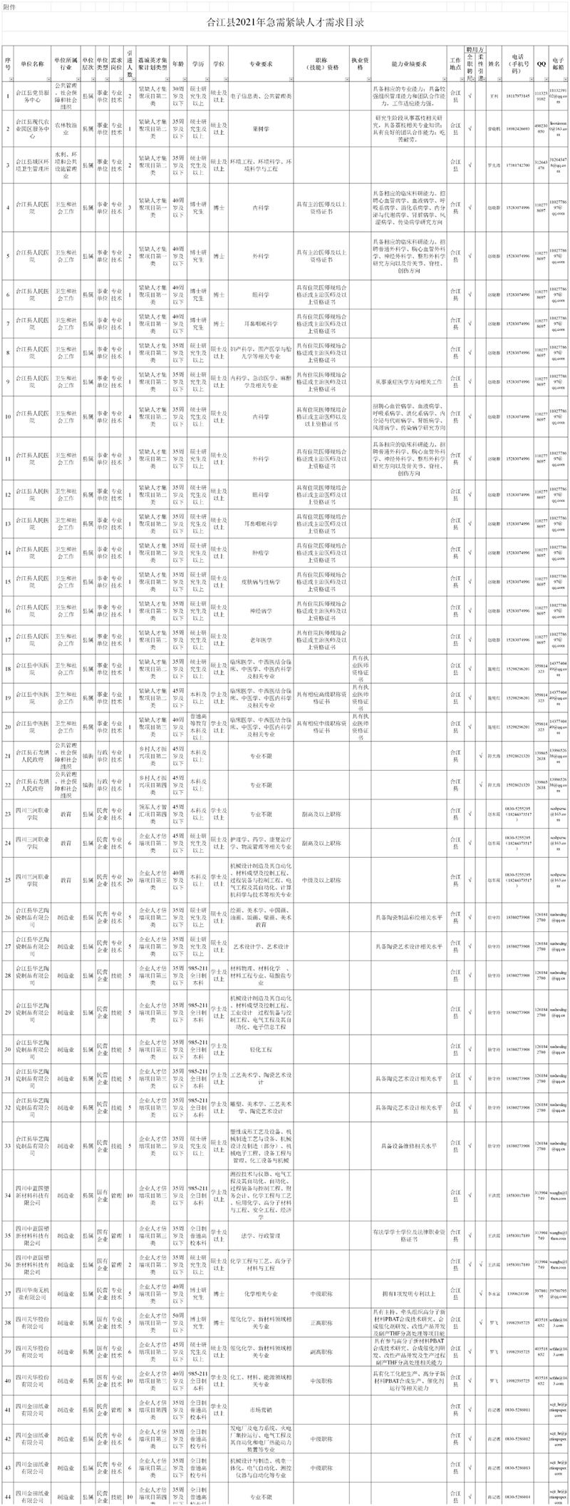 【招聘】合江縣企、事業(yè)單位人才引進(jìn)，崗位多多！(圖2)