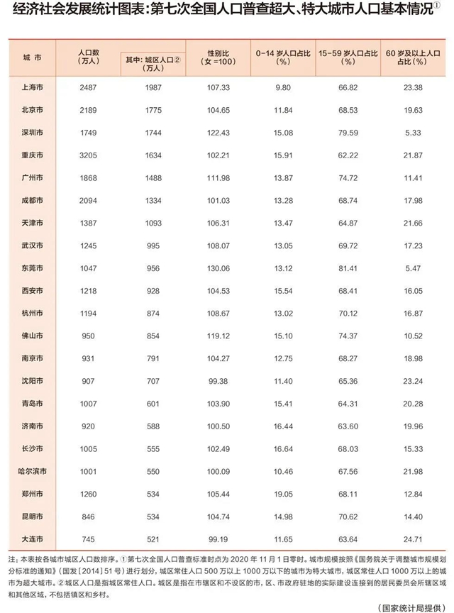成都新晉全國(guó)超大城市，城區(qū)常住人口全國(guó)第六！專家這樣看(圖1)