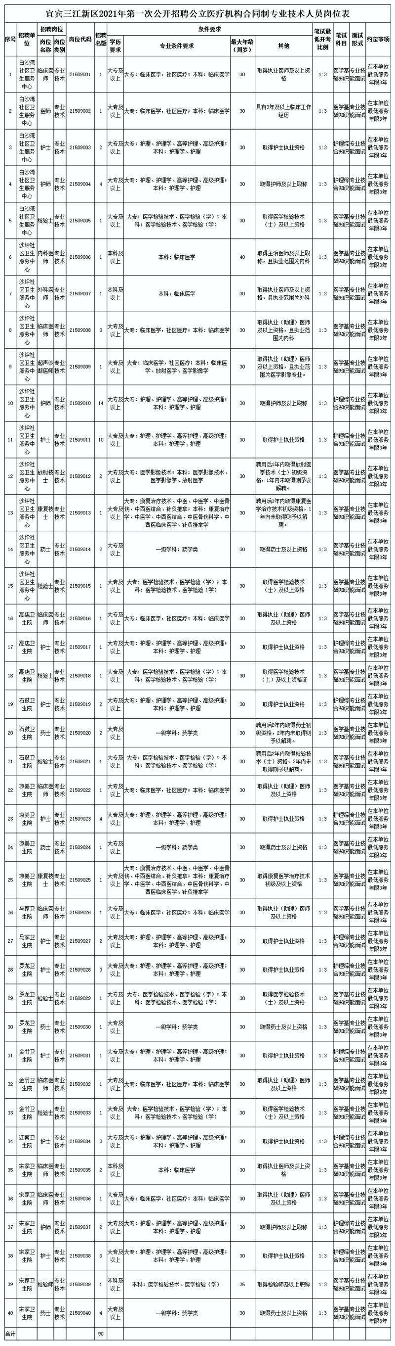 快看！宜賓三江新區(qū)招90名醫(yī)護人員！