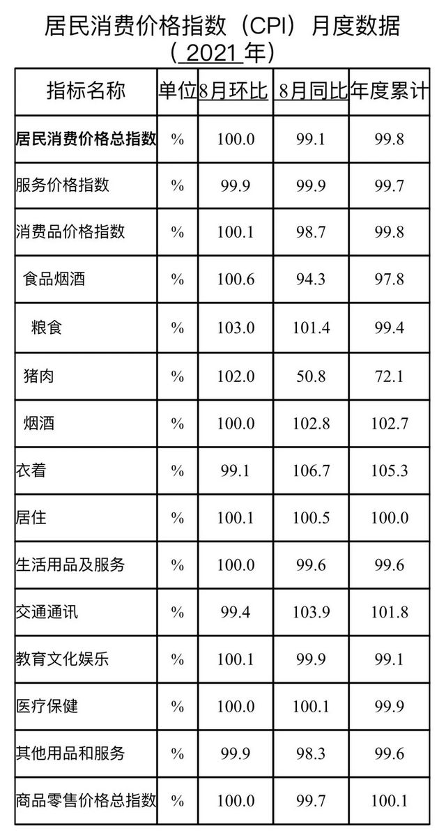 發(fā)布丨2021年8月瀘州居民消費(fèi)價(jià)格指數(shù)運(yùn)行情況(圖2)