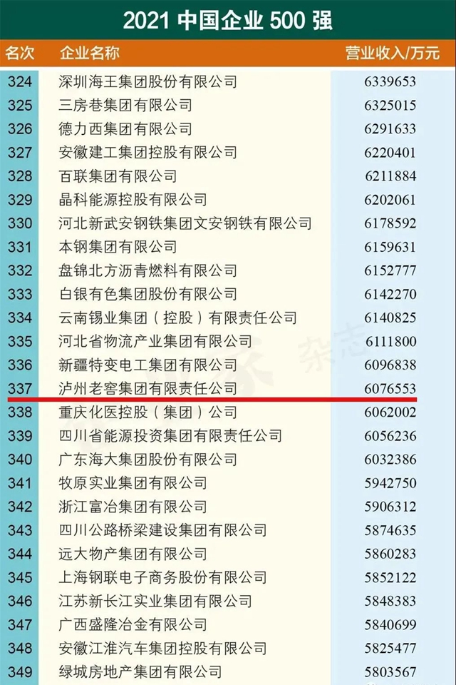 瀘州老窖集團(tuán)再登2021中國(guó)企業(yè)500強(qiáng)榜單(圖1)