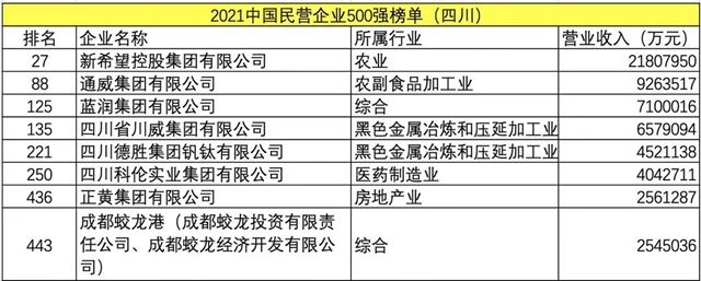 2021中國企業(yè)500強(qiáng)揭榜！川企占據(jù)14席(圖1)