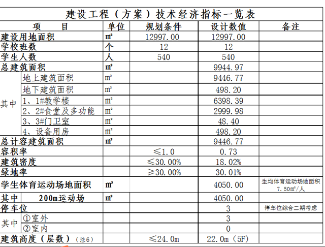 龍馬潭區(qū)江韻學校（一期）規(guī)劃方案公示！12個班，容納540名學生(圖4)