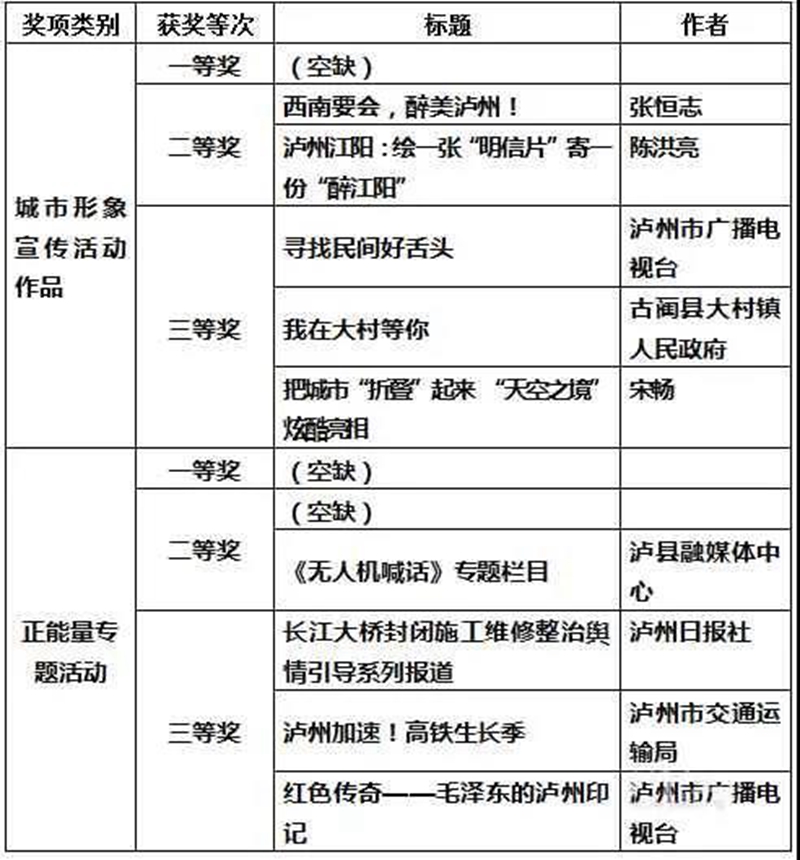 公示 | 2021年瀘州市網(wǎng)絡(luò)正能量精品評選，擬獲獎作品名單(圖1)