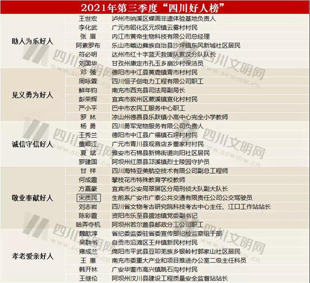 致敬！2021年第三季度“四川好人榜”發(fā)布 瀘州王世宏上榜(圖1)