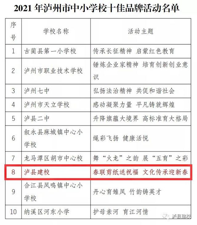 瀘縣建校品牌活動(dòng)入選2021年瀘州市中小學(xué)校十佳品牌活動(dòng)