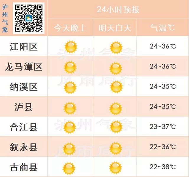 熱熱熱！瀘州晴熱曬不減， 出去游玩注意防暑防曬(圖2)