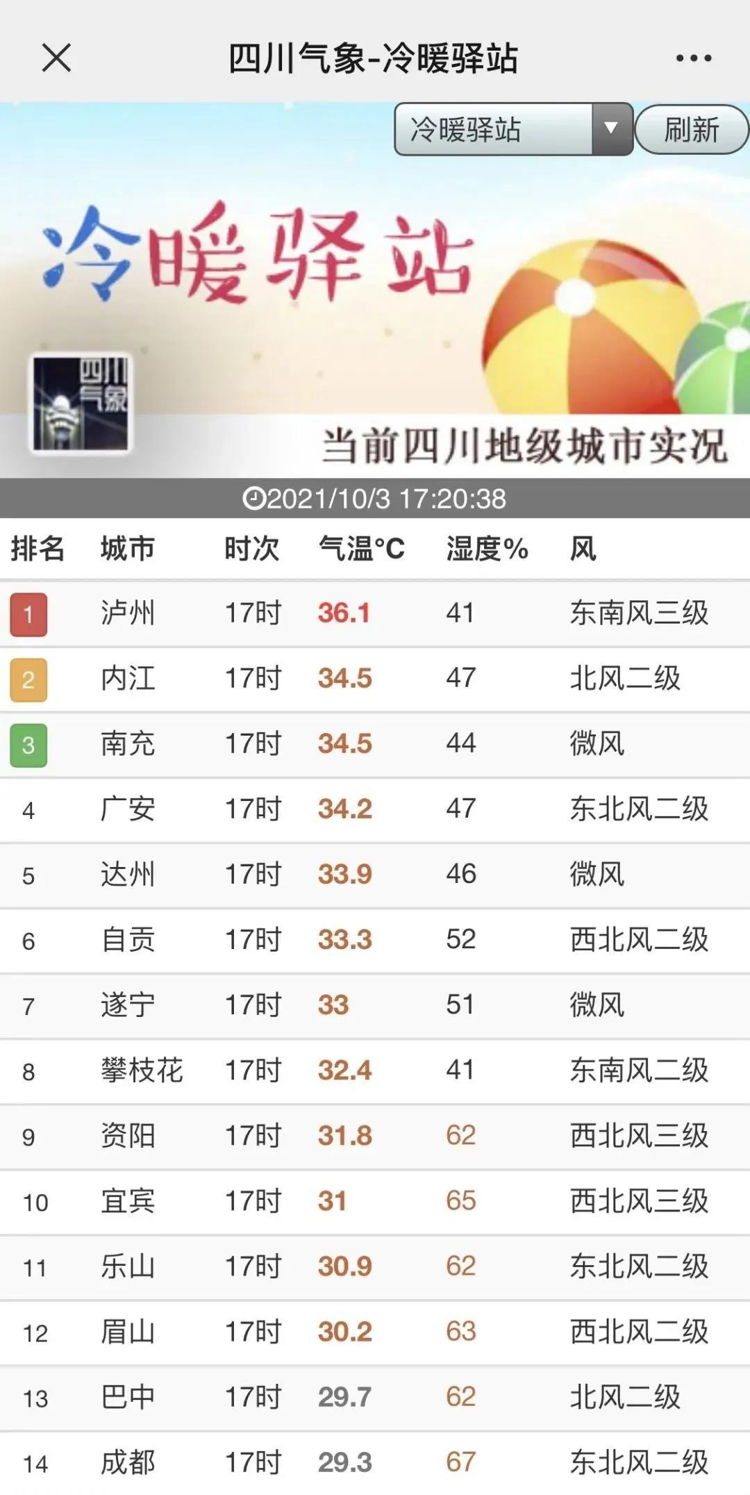 瀘州遭遇史上最熱國(guó)慶節(jié) 高溫領(lǐng)跑全國(guó)(圖3)