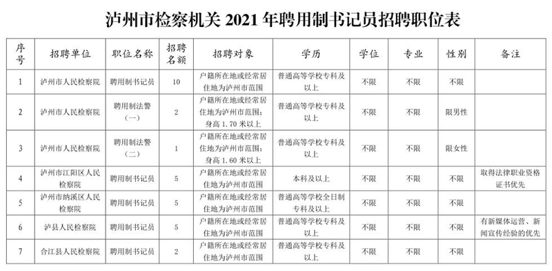瀘州檢察公開招聘，等您報(bào)名！(圖1)