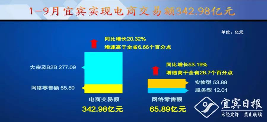前三季度，宜賓實現(xiàn)網(wǎng)絡(luò)交易額342.98億元！