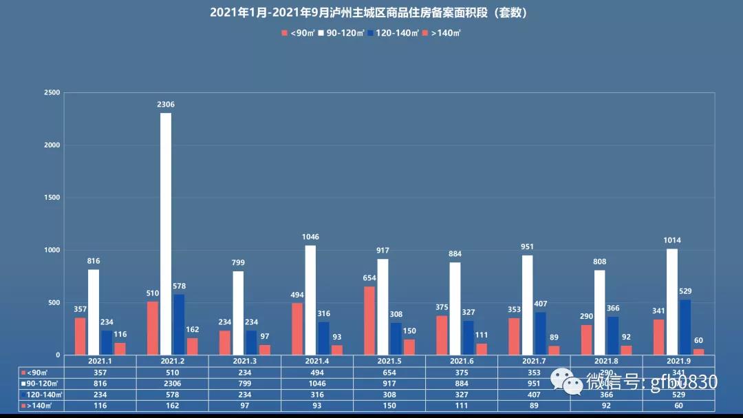 9月瀘州主城區(qū)銷售數(shù)據(jù)公布 恒大兩個(gè)項(xiàng)目集中備案！(圖4)