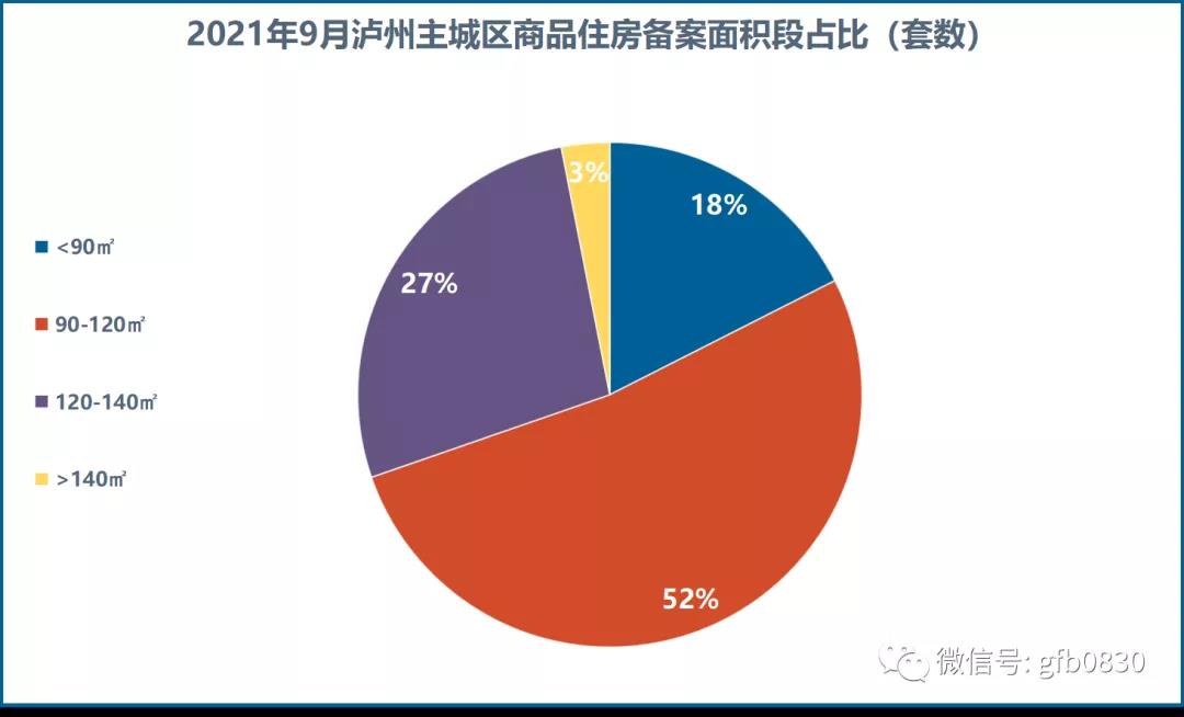 9月瀘州主城區(qū)銷售數(shù)據(jù)公布 恒大兩個(gè)項(xiàng)目集中備案！(圖6)