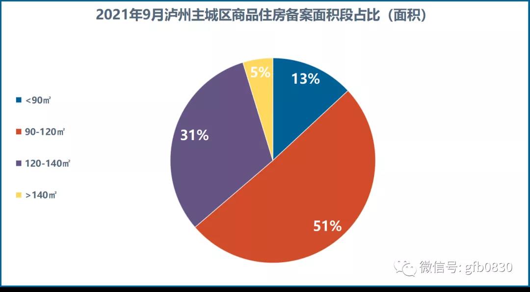9月瀘州主城區(qū)銷售數(shù)據(jù)公布 恒大兩個(gè)項(xiàng)目集中備案！(圖7)