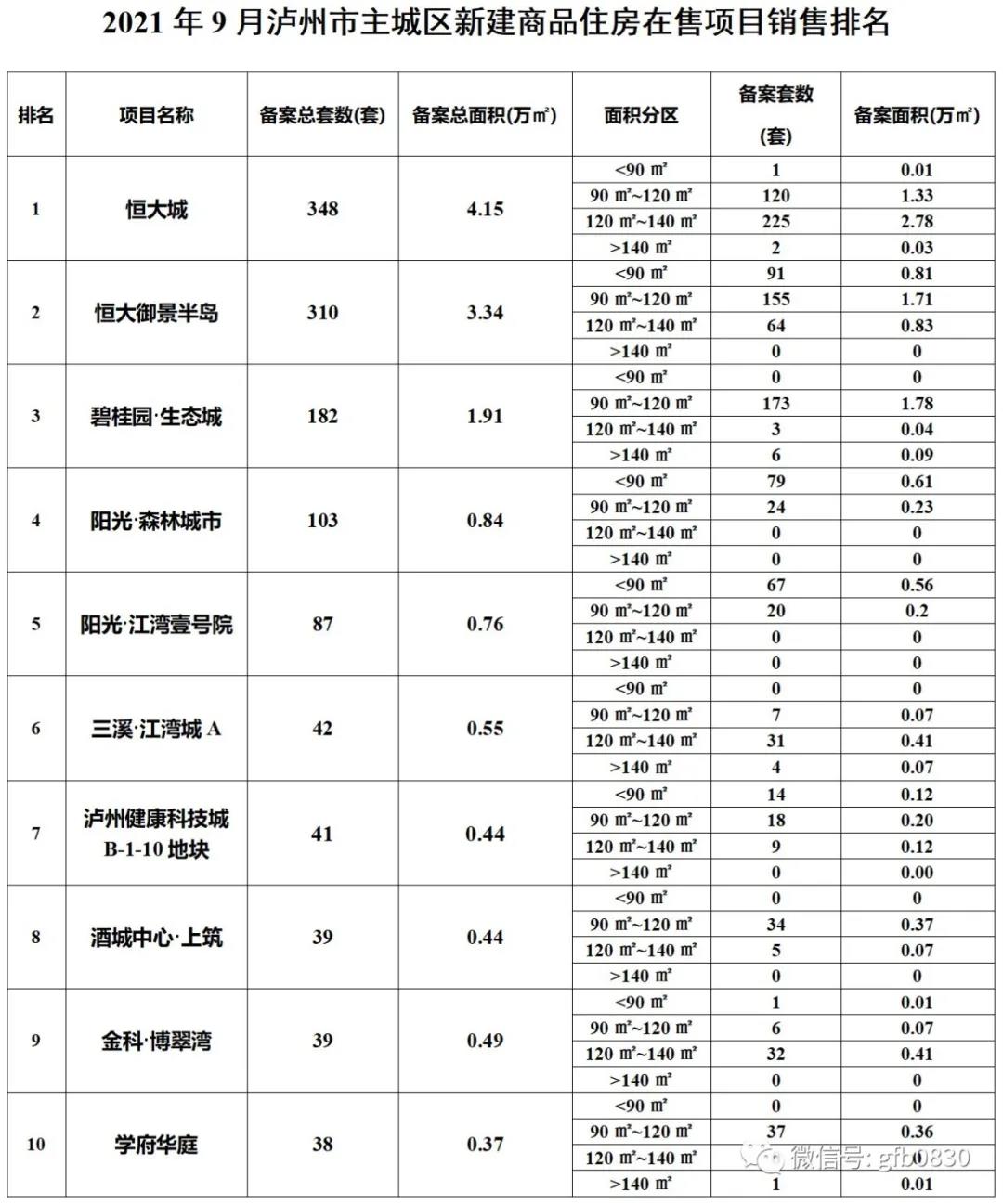 9月瀘州主城區(qū)銷售數(shù)據(jù)公布 恒大兩個(gè)項(xiàng)目集中備案！(圖8)