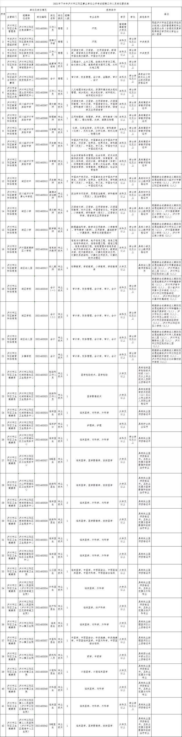 瀘州四縣三區(qū)公開考試招聘事業(yè)單位工作人員，崗位表在這里