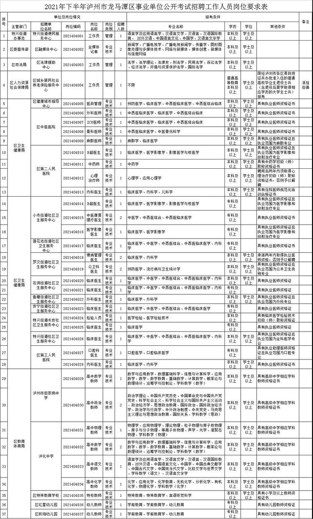 瀘州四縣三區(qū)公開考試招聘事業(yè)單位工作人員，崗位表在這里(圖2)