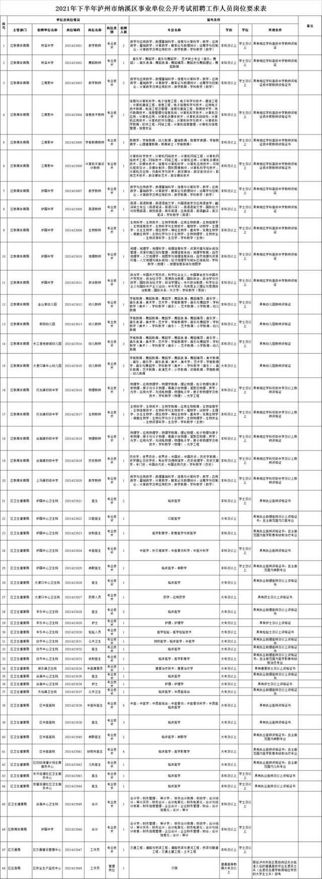 瀘州四縣三區(qū)公開考試招聘事業(yè)單位工作人員，崗位表在這里(圖3)