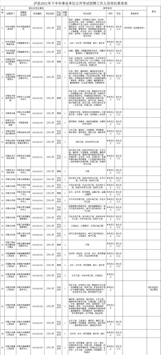 瀘州四縣三區(qū)公開考試招聘事業(yè)單位工作人員，崗位表在這里(圖4)