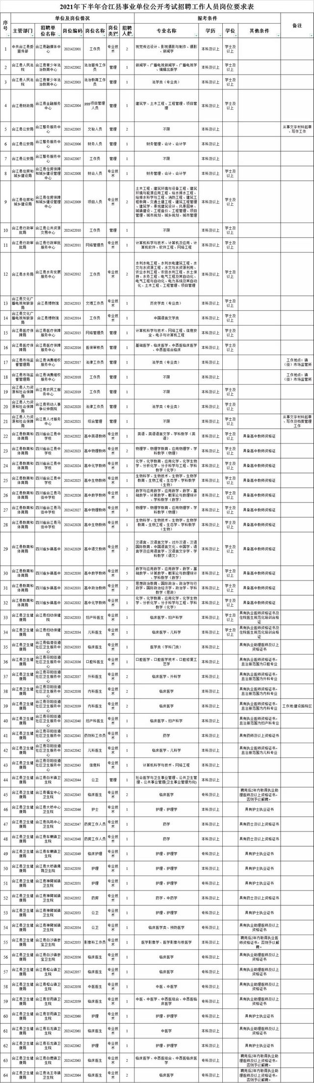 瀘州四縣三區(qū)公開考試招聘事業(yè)單位工作人員，崗位表在這里(圖5)