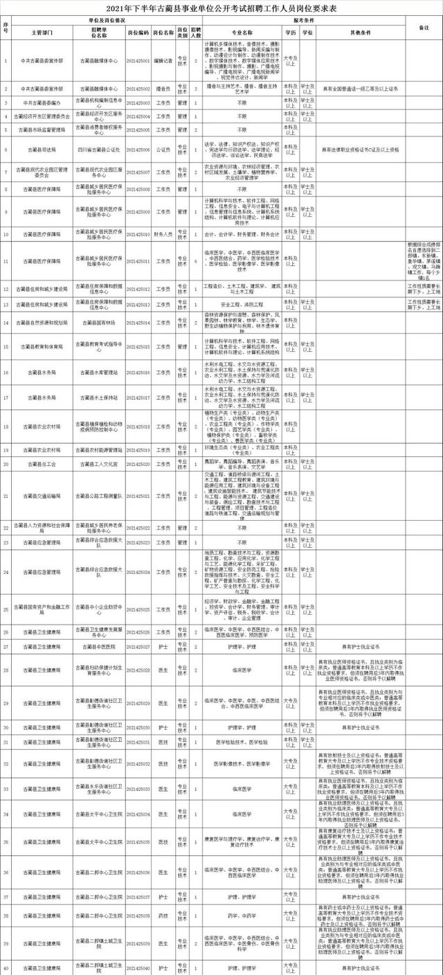 瀘州四縣三區(qū)公開考試招聘事業(yè)單位工作人員，崗位表在這里(圖7)