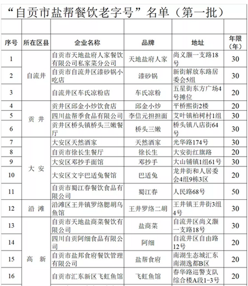“自貢市鹽幫餐飲老字號”名單（第一批）出爐！榮縣5家館子上榜！