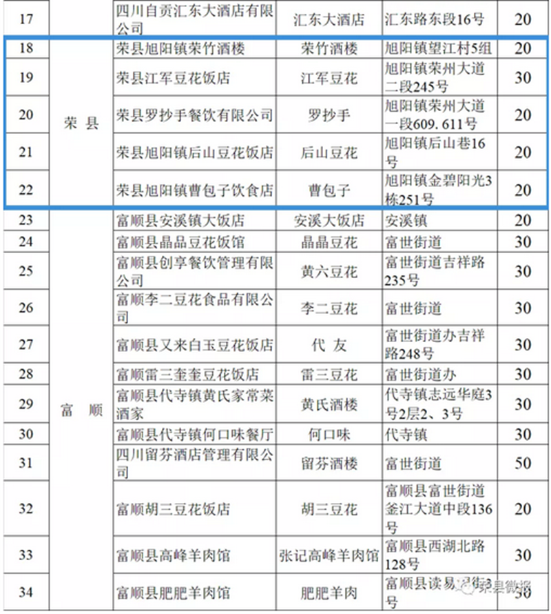 “自貢市鹽幫餐飲老字號”名單（第一批）出爐！榮縣5家館子上榜！(圖2)