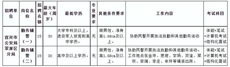 30個(gè)名額！宜賓這個(gè)地方要招輔警啦！高中學(xué)歷可報(bào)……(圖1)