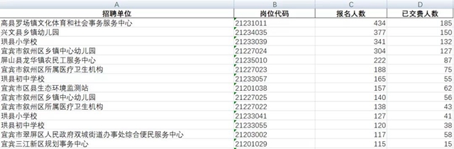 12475人報名！宜賓事業(yè)單位公招報名數(shù)據(jù)來了！434人競爭1個崗位