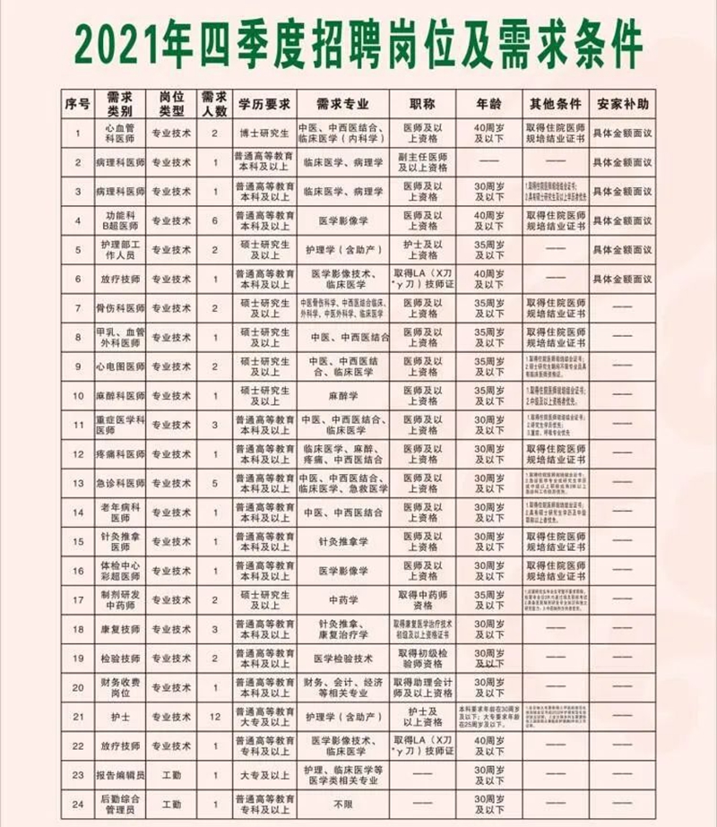 瀘州市中醫(yī)院招人啦！我們需要你！(圖3)