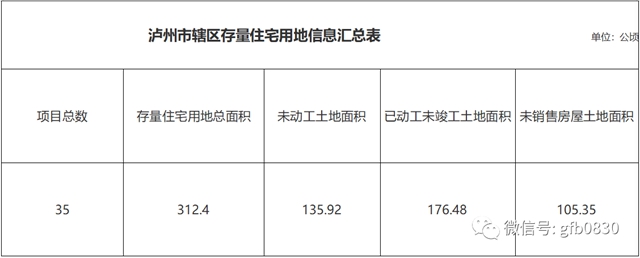 官方數(shù)據(jù)|35宗，312.4公頃！瀘州存量住宅用地項(xiàng)目清單曝光！(圖2)