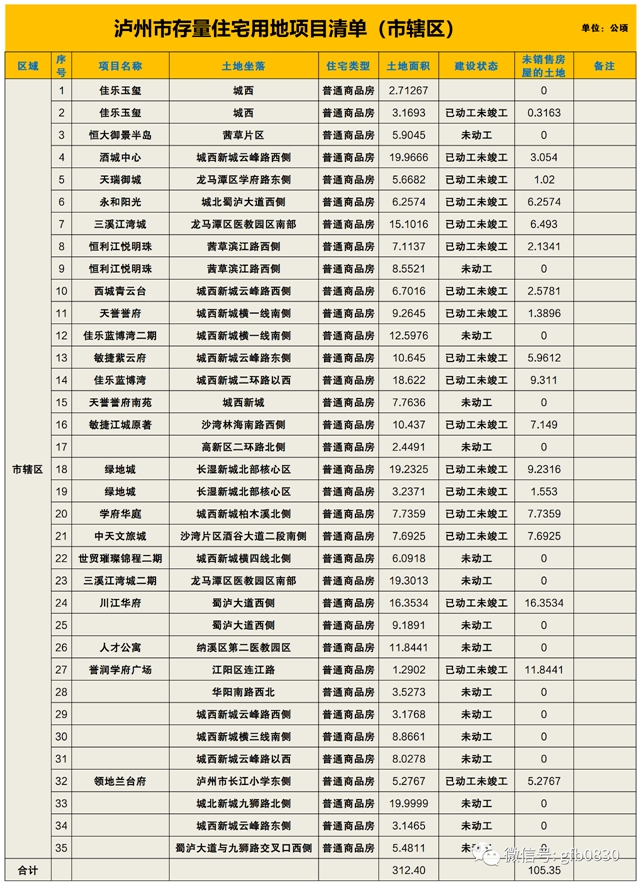 官方數(shù)據(jù)|35宗，312.4公頃！瀘州存量住宅用地項(xiàng)目清單曝光！(圖3)
