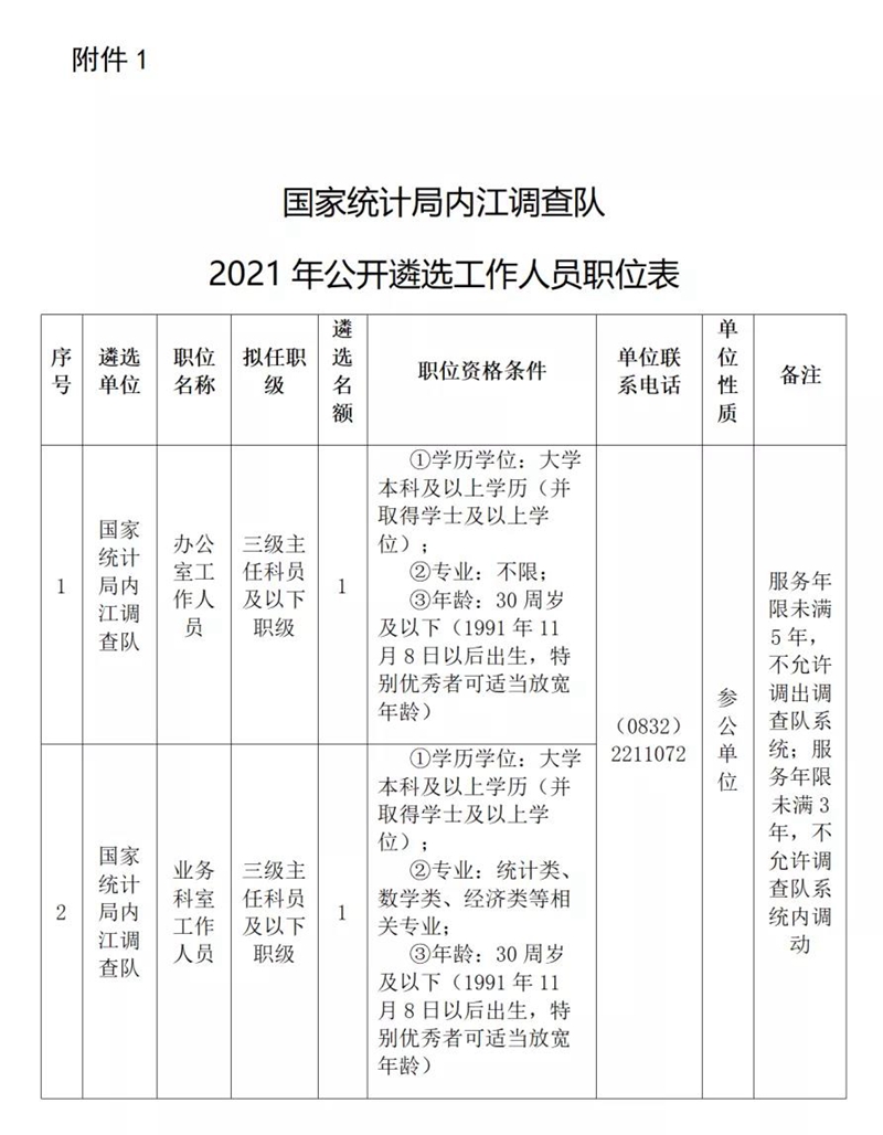 內(nèi)江這兩個(gè)單位招人啦，名額有限，欲報(bào)從速！