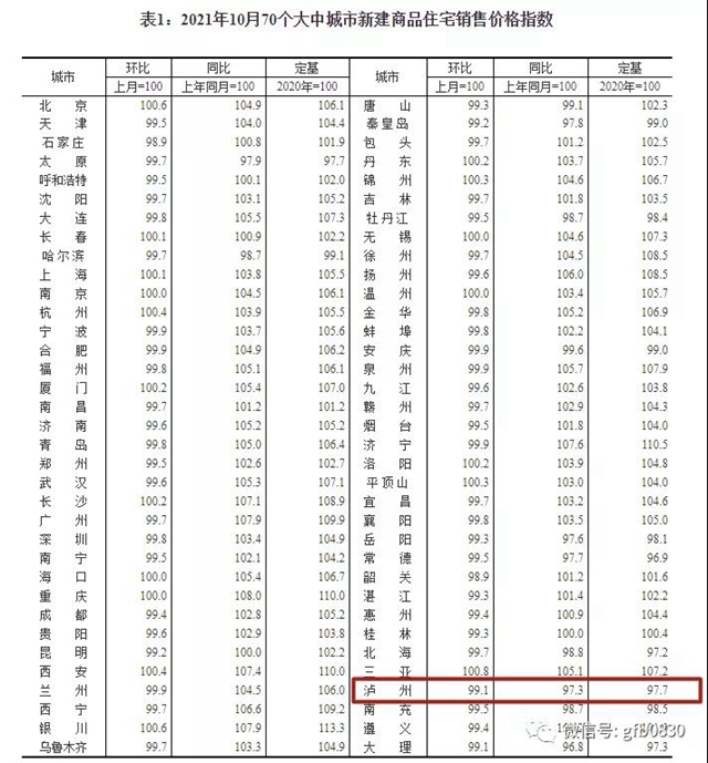 官方公布10月70城房?jī)r(jià)數(shù)據(jù)，來(lái)看看瀘州的房?jī)r(jià)......(圖2)