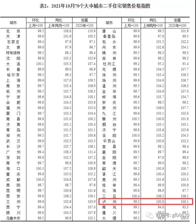官方公布10月70城房?jī)r(jià)數(shù)據(jù)，來(lái)看看瀘州的房?jī)r(jià)......(圖3)
