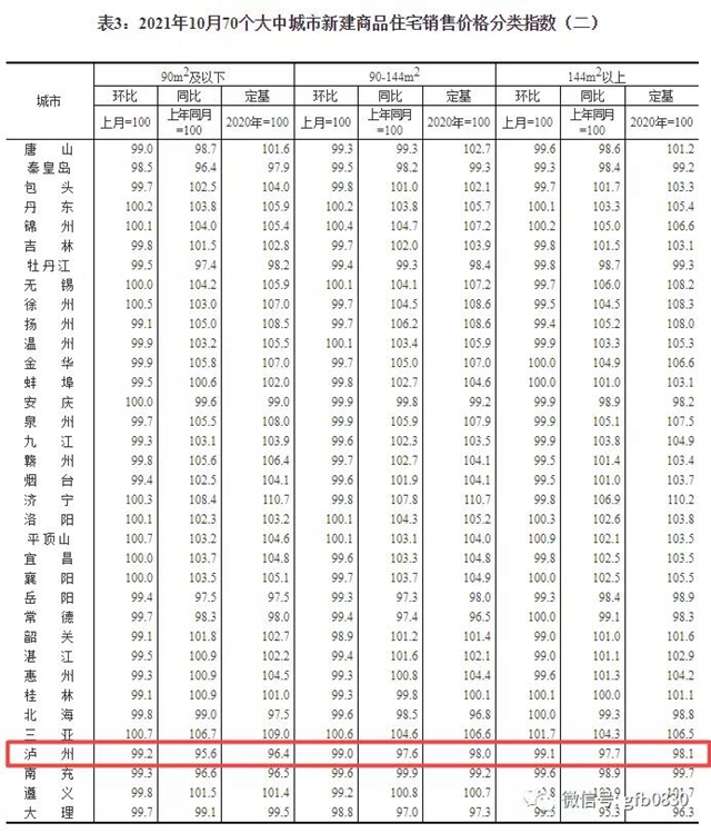 官方公布10月70城房?jī)r(jià)數(shù)據(jù)，來(lái)看看瀘州的房?jī)r(jià)......(圖4)