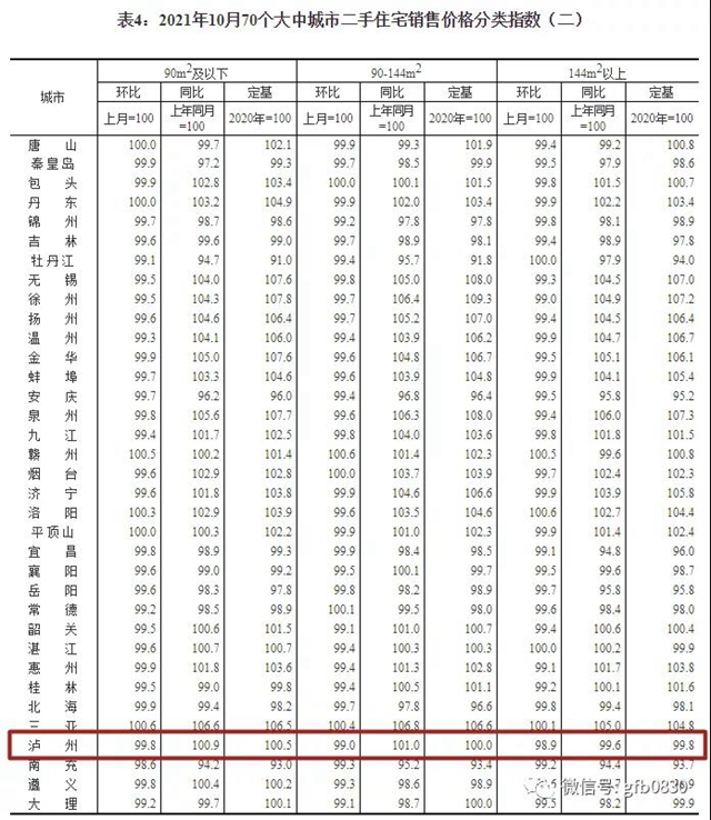 官方公布10月70城房?jī)r(jià)數(shù)據(jù)，來(lái)看看瀘州的房?jī)r(jià)......(圖5)